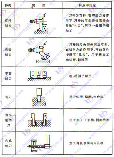 硬質(zhì)合金刨刀