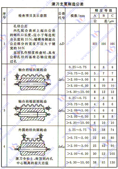 硬質合金齒輪滾刀