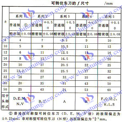 刃先交換式ターニングツールフォームと寸法