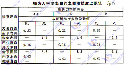 硬質合金齒輪滾刀