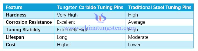 Tungsten Carbide Tuning Pins Features image