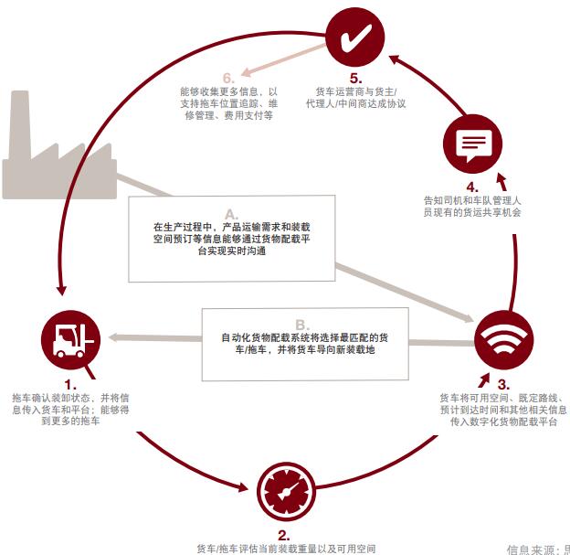 自動化貨物配載工作流程